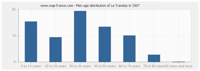 Men age distribution of Le Translay in 2007